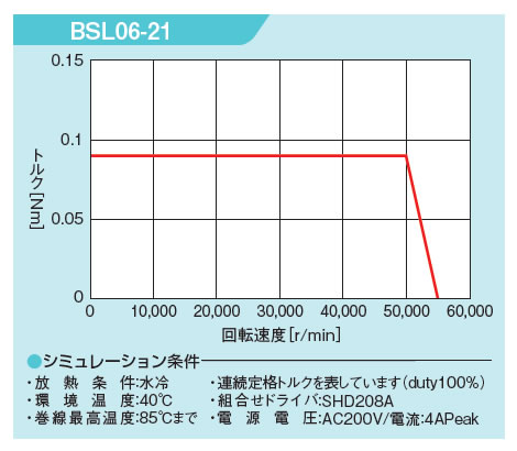 回転トルク曲線 BSL06-21