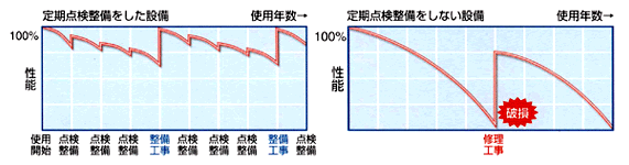 定期点検整備をした設備としない設備の破損頻度比較グラフ