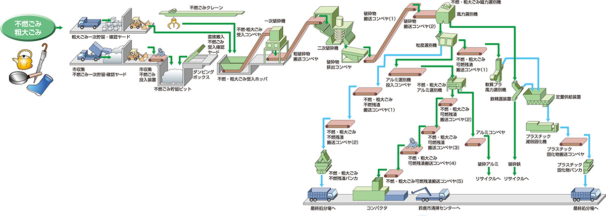 不燃ごみ・粗大ごみの流れ