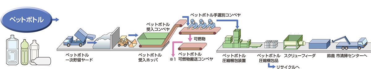 ペットボトルの流れ