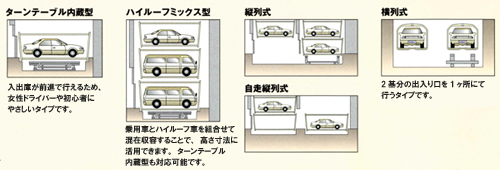 ターンテーブル内蔵型／ハイルーフミックス型／縦列式／自走縦列式／横列式