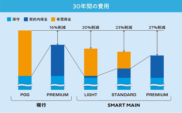 SMART MAIN MODELのメリット