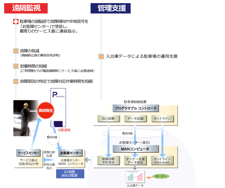 遠隔監視　管理支援システム「MAIN」