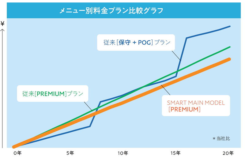 メニュー別料金プラン比較グラフ