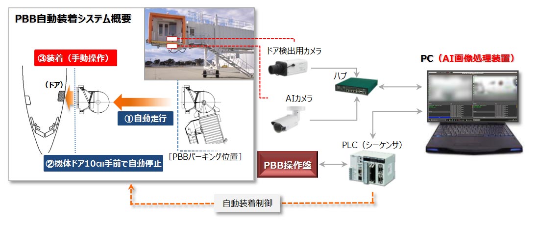 旅客登机桥自动安装系统概述