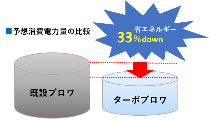 予想消費電力量の比較 既設ブロワに比べて、ターボブロワは省エネルギー33%down