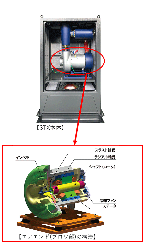 エアエンド(ブロワ部)の構造