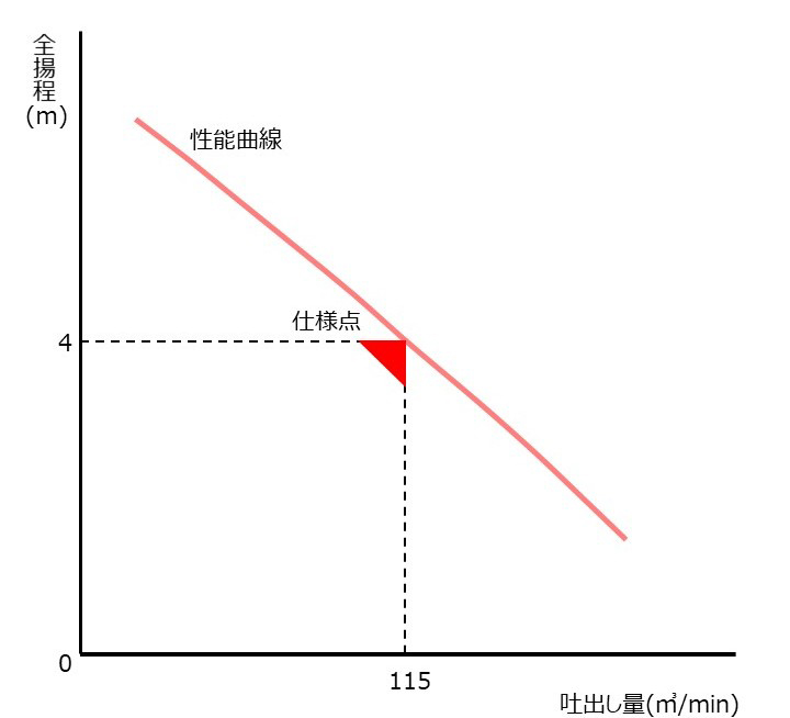 性能曲線