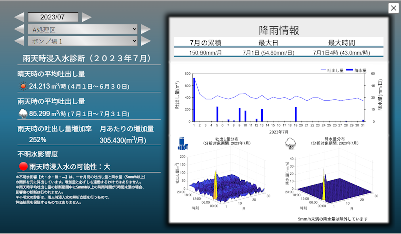 個別マンホールポンプ場の詳細診断画面(降雨量が増加すると水中ポンプの吐出し量も増加していることが、グラフや数値で確認できる)
