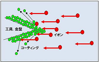 イオンエッチングイメージ