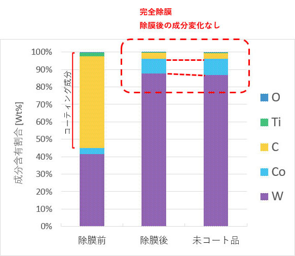 イオンエッチンググラフ