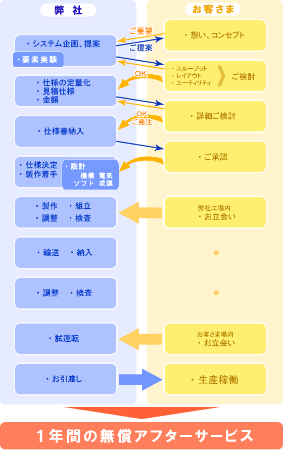 納入までのフロー