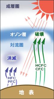 オゾン層を破壊するフロン