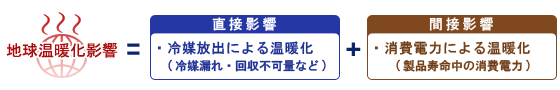 地球温暖化防止とオゾン層保護