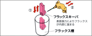 フラックス塗布動作のイラスト