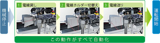 機械停止→1.電線戻し 2.電線ホルダー切り替え 3.電線送り(1〜3この動作がすべて自動化)→運転開始