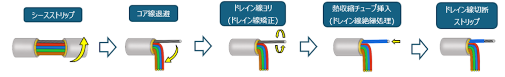 多芯静電シールドドレイン線　加工工程