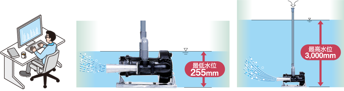 255mmの低水位から運転が可能