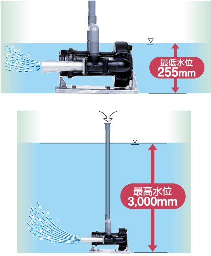 255mmの低水位から運転が可能