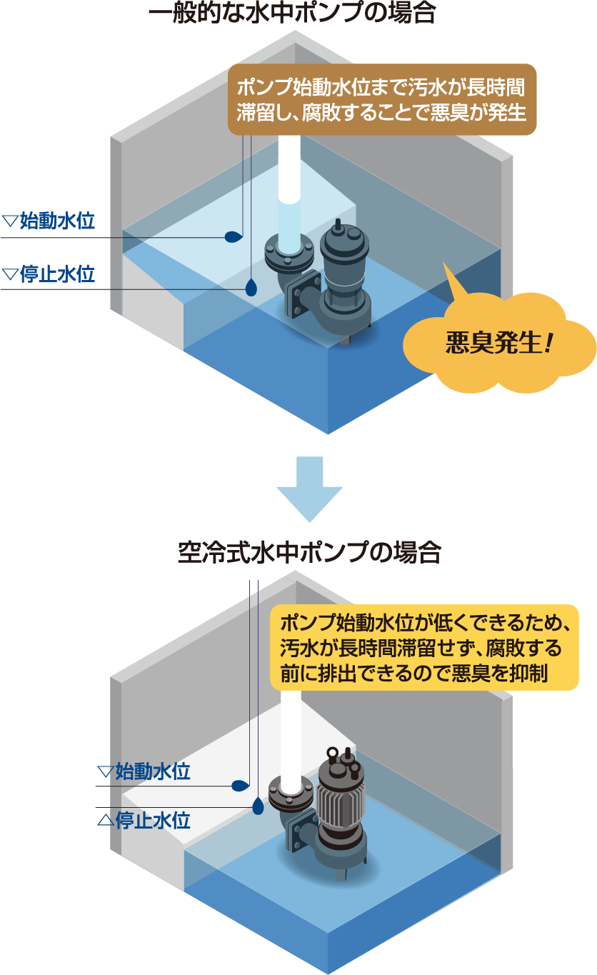 空冷式水中ポンプ CVCQ