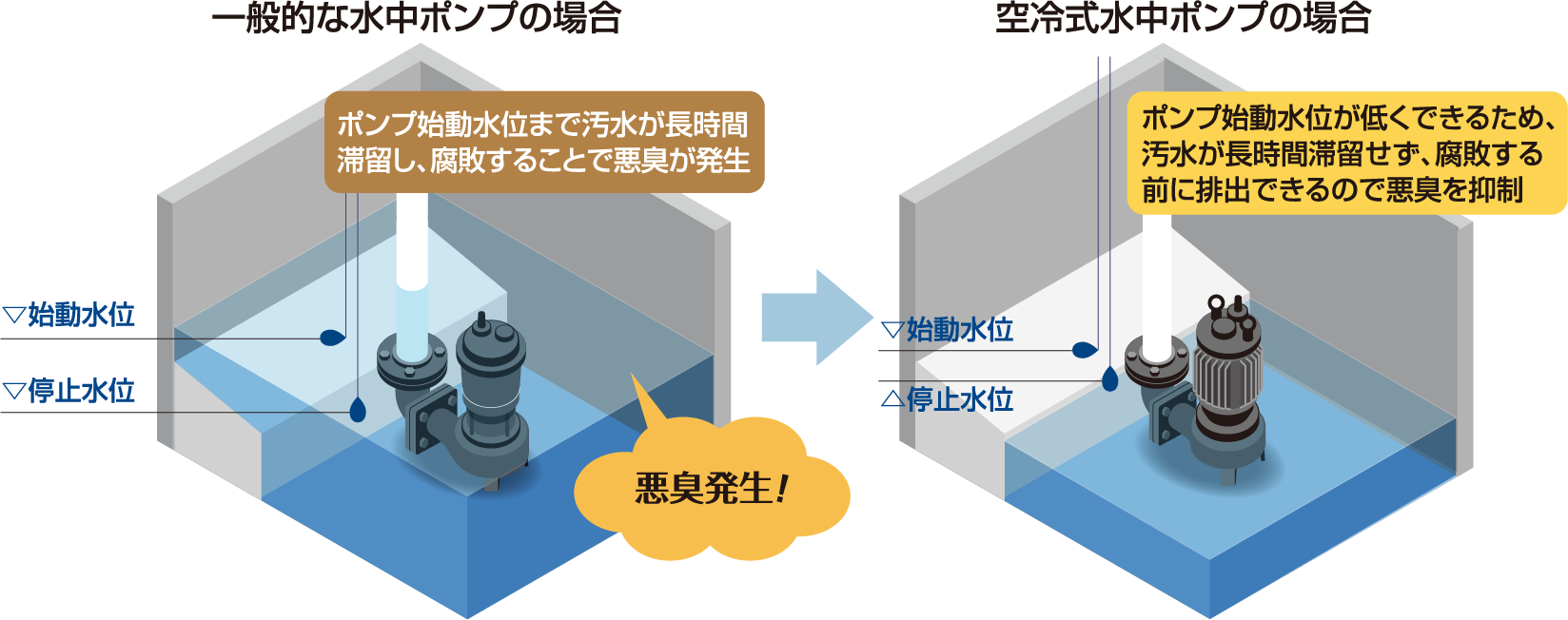 空冷式水中ポンプ CVCQ