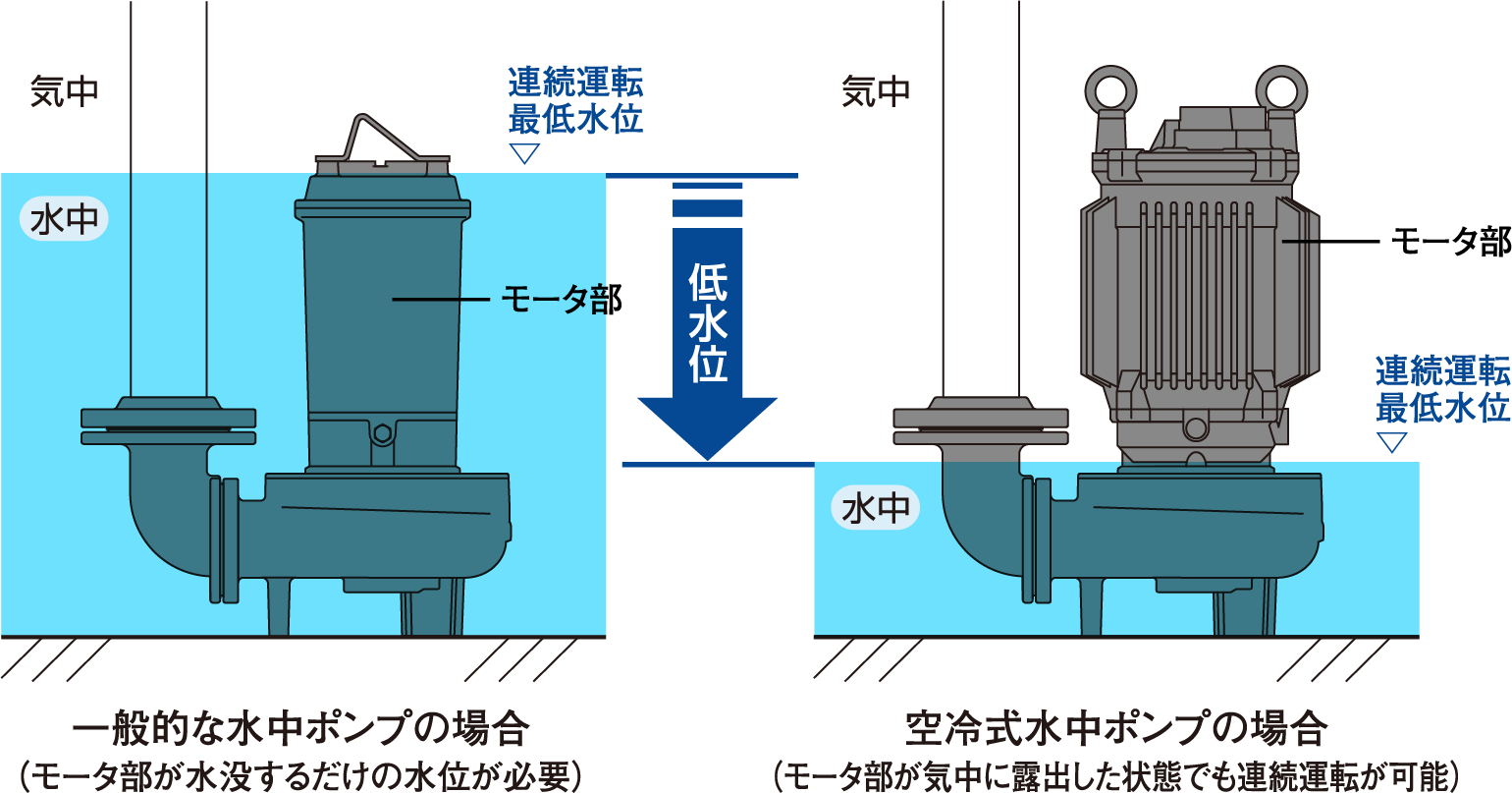 気中・水中連続運転が可能