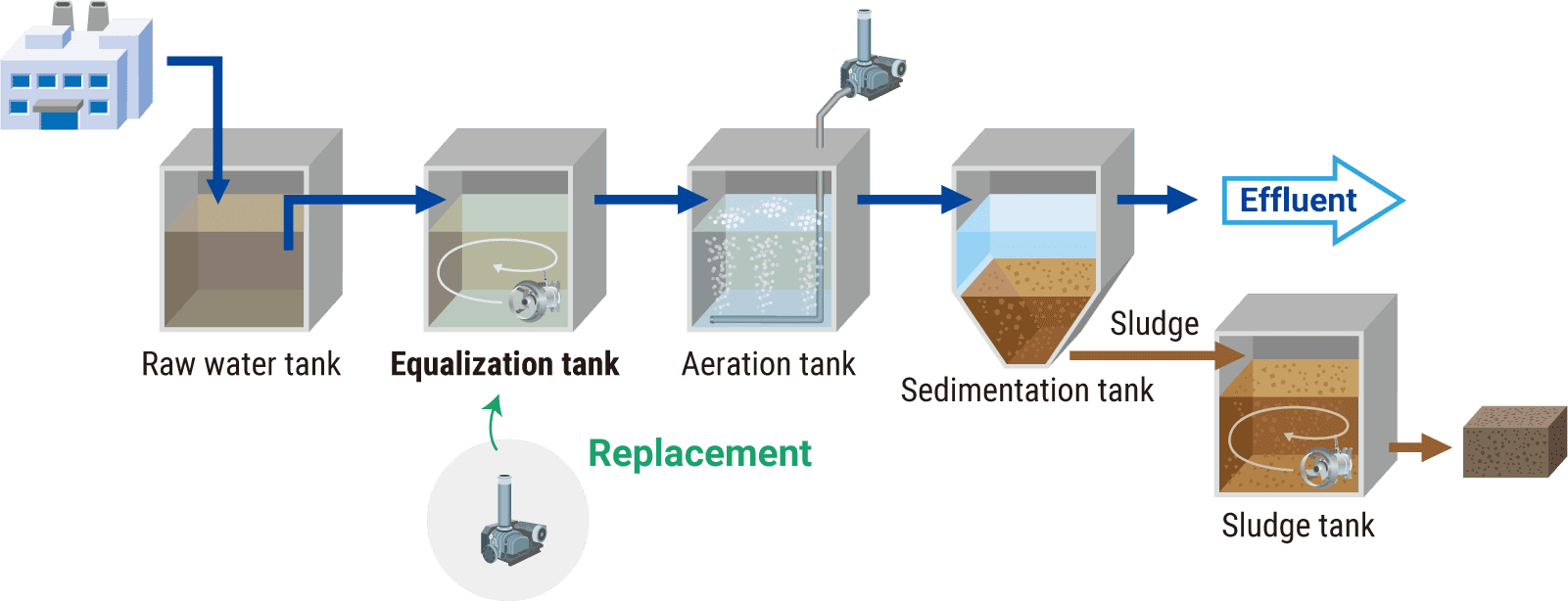Illustration: Energy Saving Proposal by Changing from Blowers to Mixers for Equalization Tank Agitation