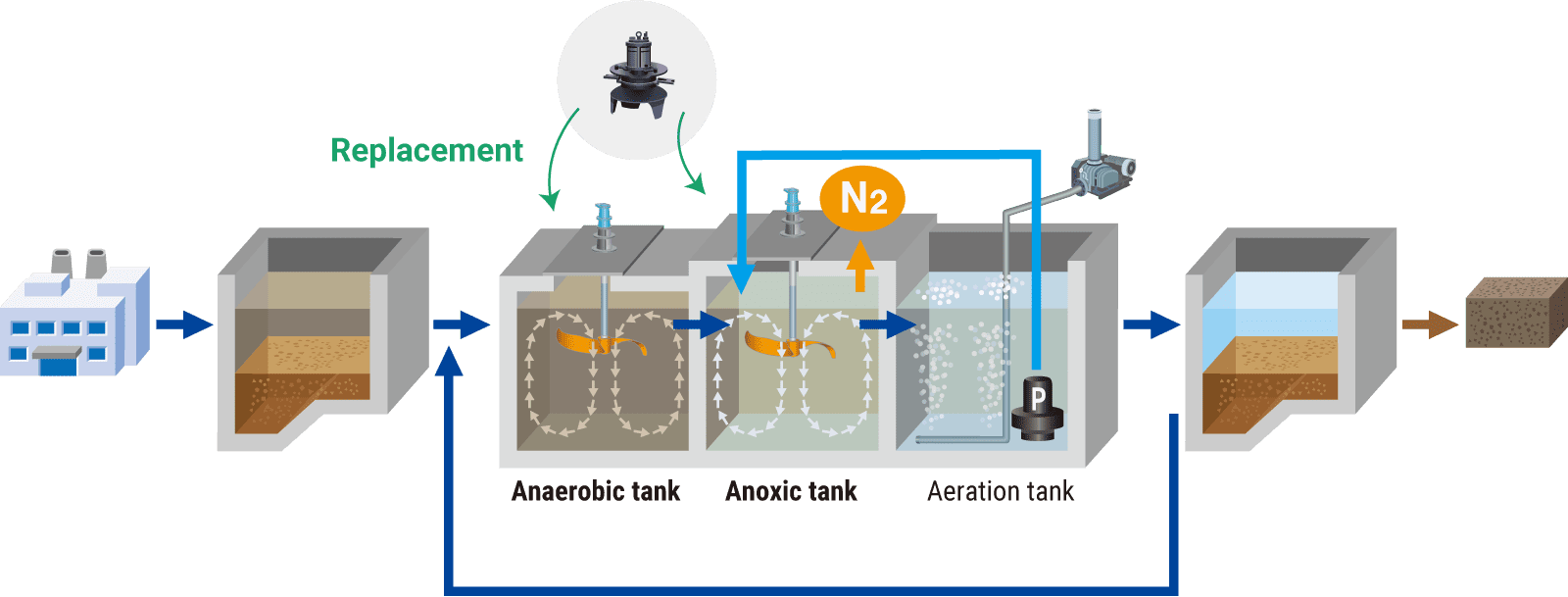 Illustration: A2O method Simultaneous removal of Nitrogen and Phosphorus