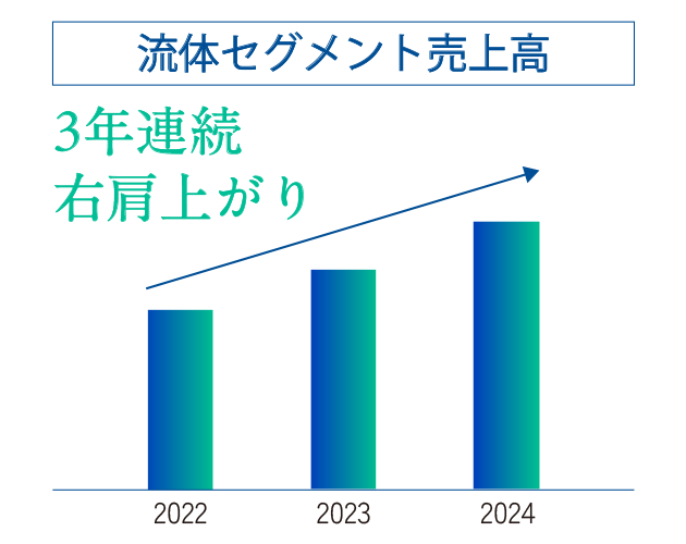 流体セグメント売上高 3年連続右肩上がり