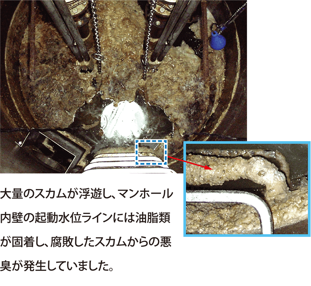 大量のスカムが浮遊し、マンホール内壁の起動水位ラインには油脂類が固着し、腐敗したスカムからの悪臭が発生していました。