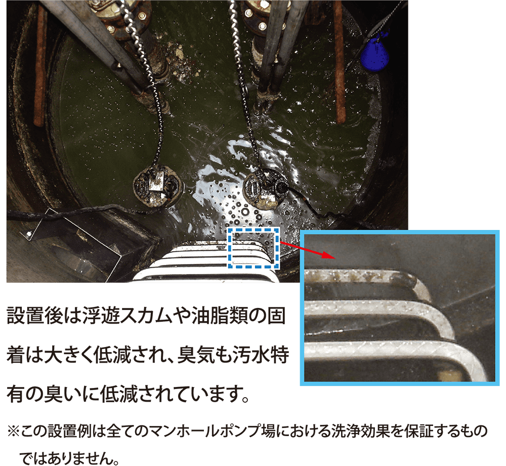 設置後は浮遊スカムや油脂類の固着は大きく低減され、臭気も汚水特有の臭いに低減されています。※この設置例は全てのマンホールポンプ場における洗浄効果を保証するものではありません。