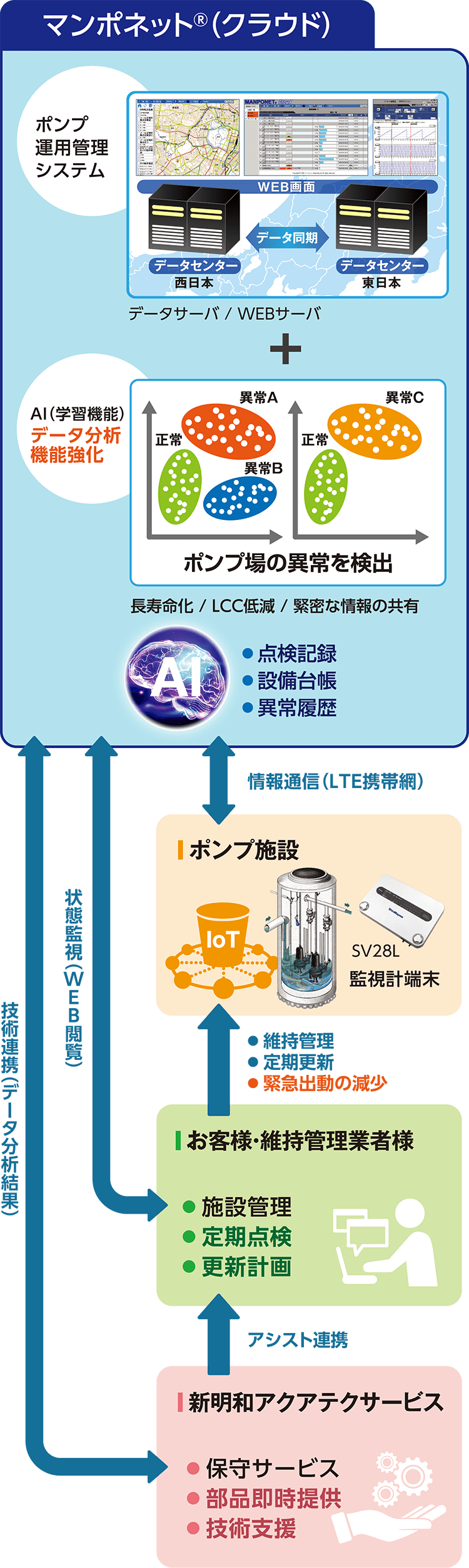 マンポネット®(クラウド) サービス要項