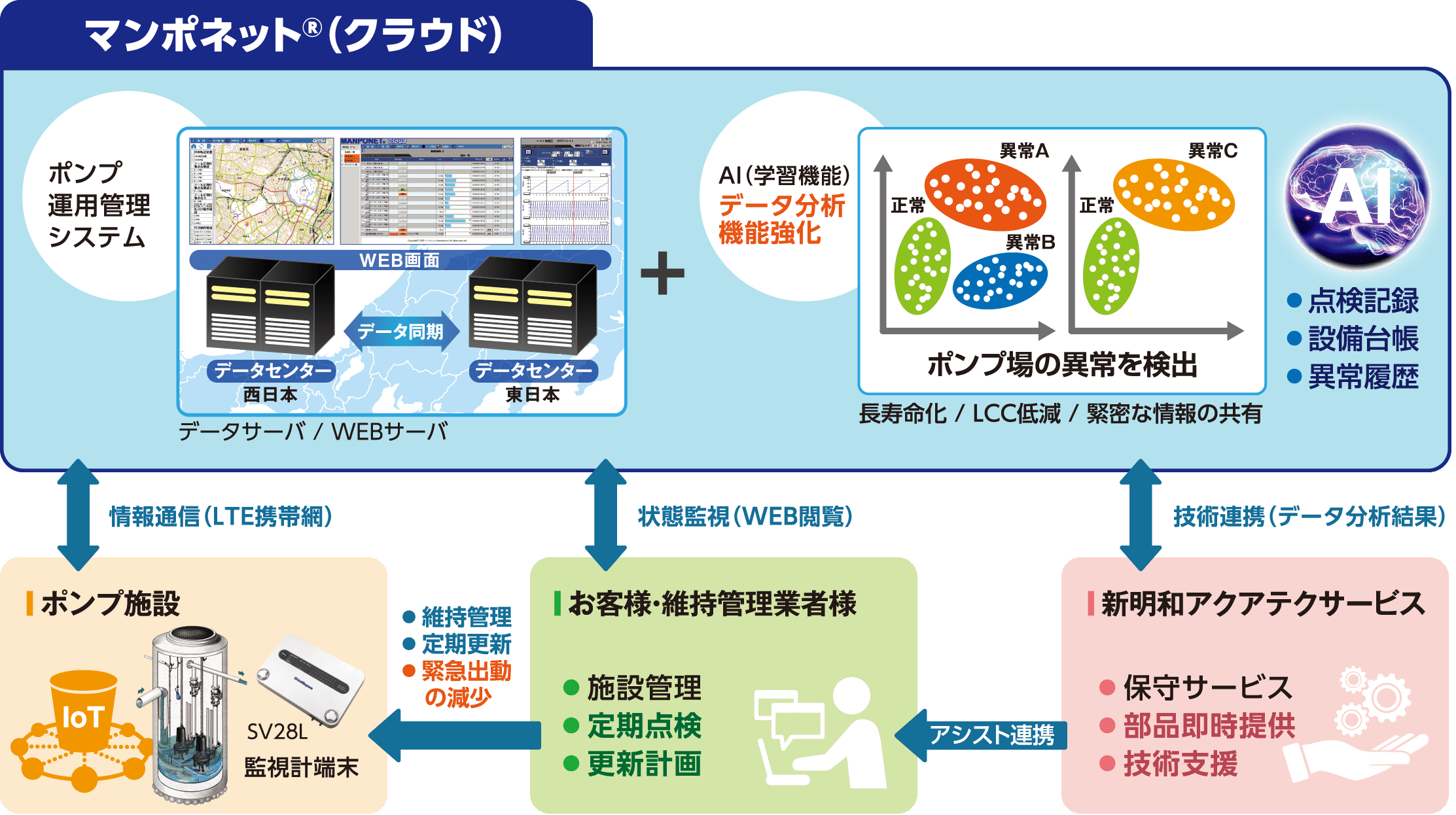 マンポネット®(クラウド) サービス要項
