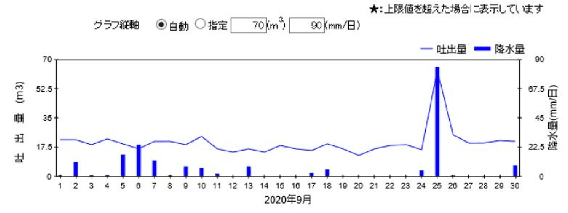 気象データ関連グラフ