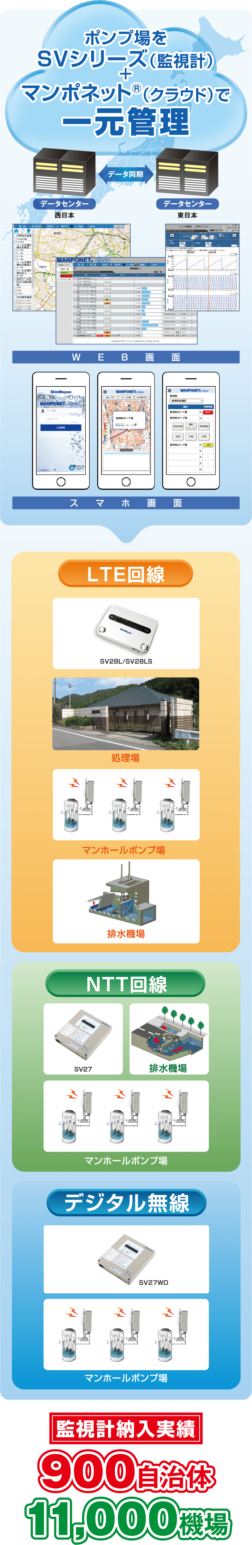 マンポネット®（クラウド）ポンプ場をSVシリーズ（監視計）＋マンポネット®（クラウド）で一元管理