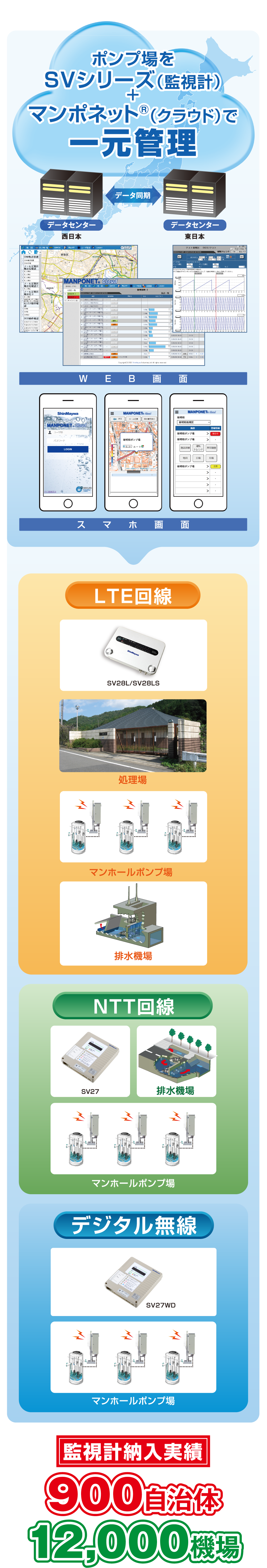 マンポネット®（クラウド）ポンプ場をSVシリーズ（監視計）＋マンポネット®（クラウド）で一元管理