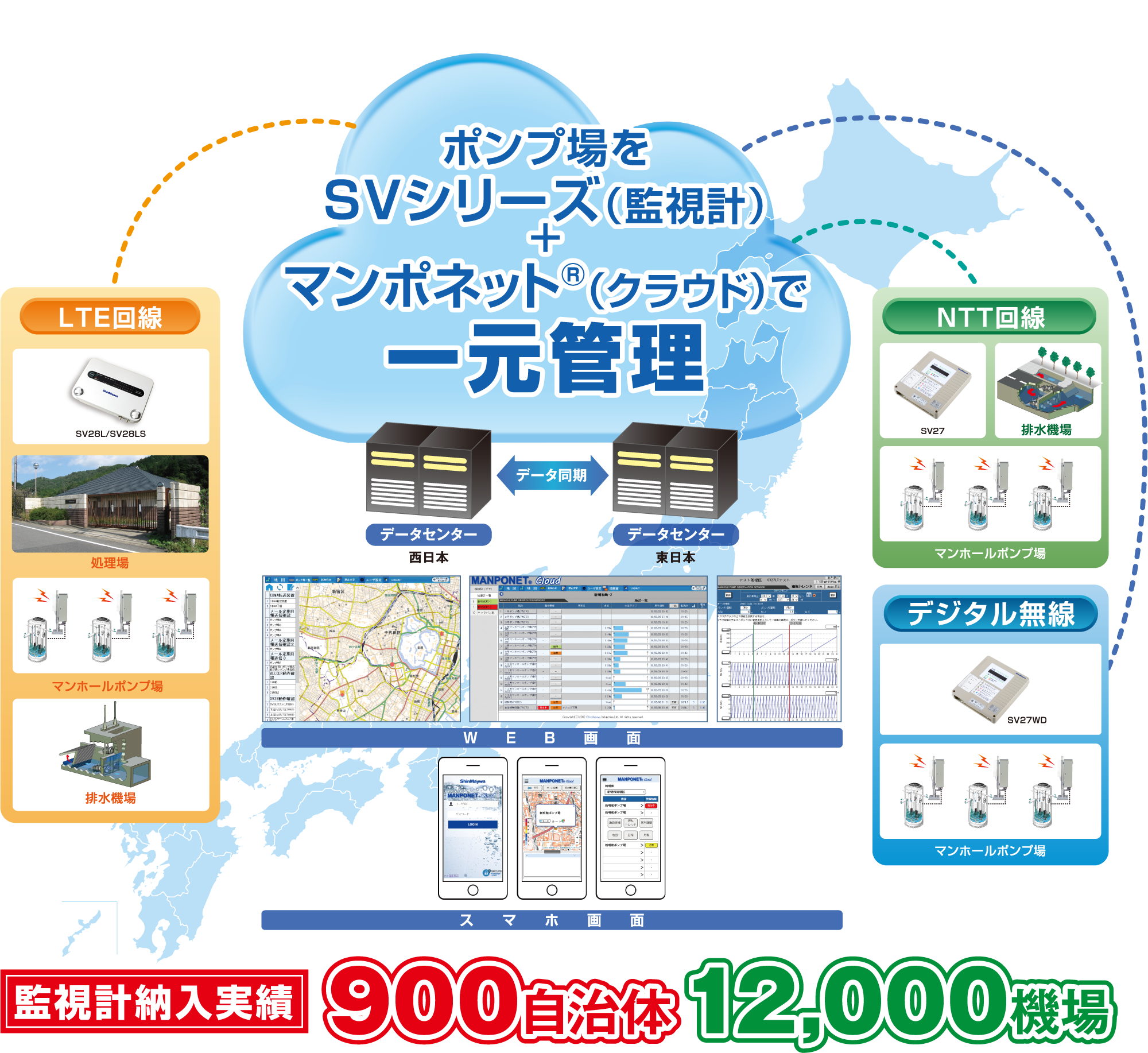 マンポネット®（クラウド）ポンプ場をSVシリーズ（監視計）＋マンポネット®（クラウド）で一元管理