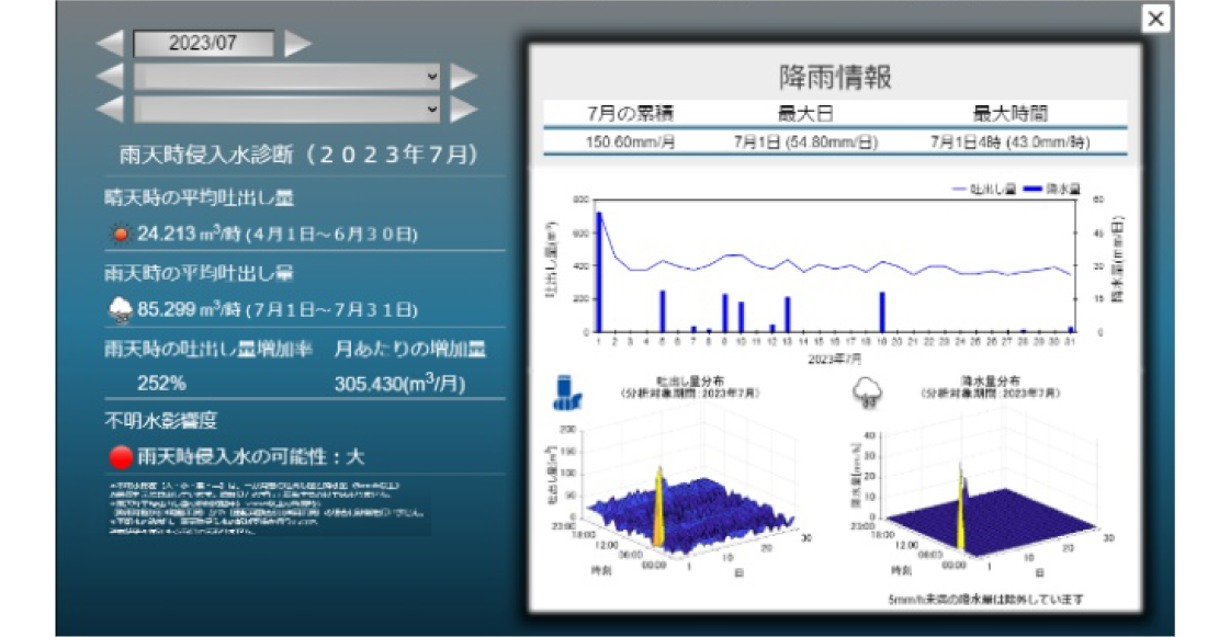 気象データ関連グラフ