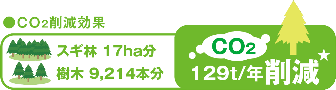 ●CO2削減効果
