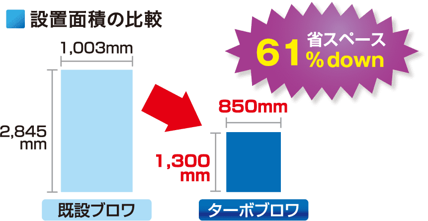 設置面積の比較