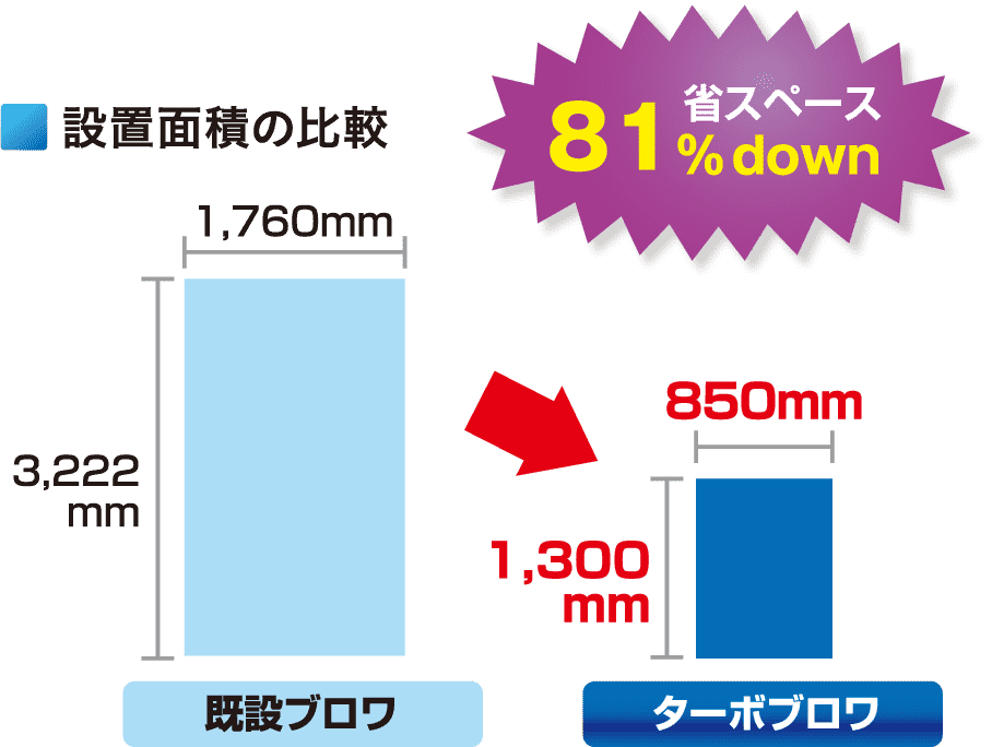 予想消費電力の比較