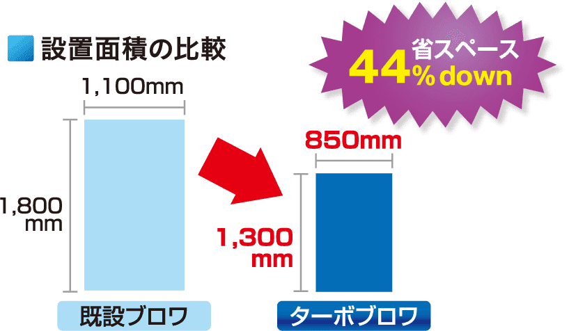 設置面積の比較