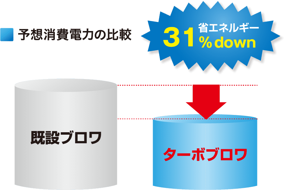 予想消費電力の比較