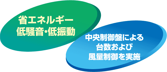 省エネルギー 低騒音・低振動/中央制御盤による台数および風量制御を実施