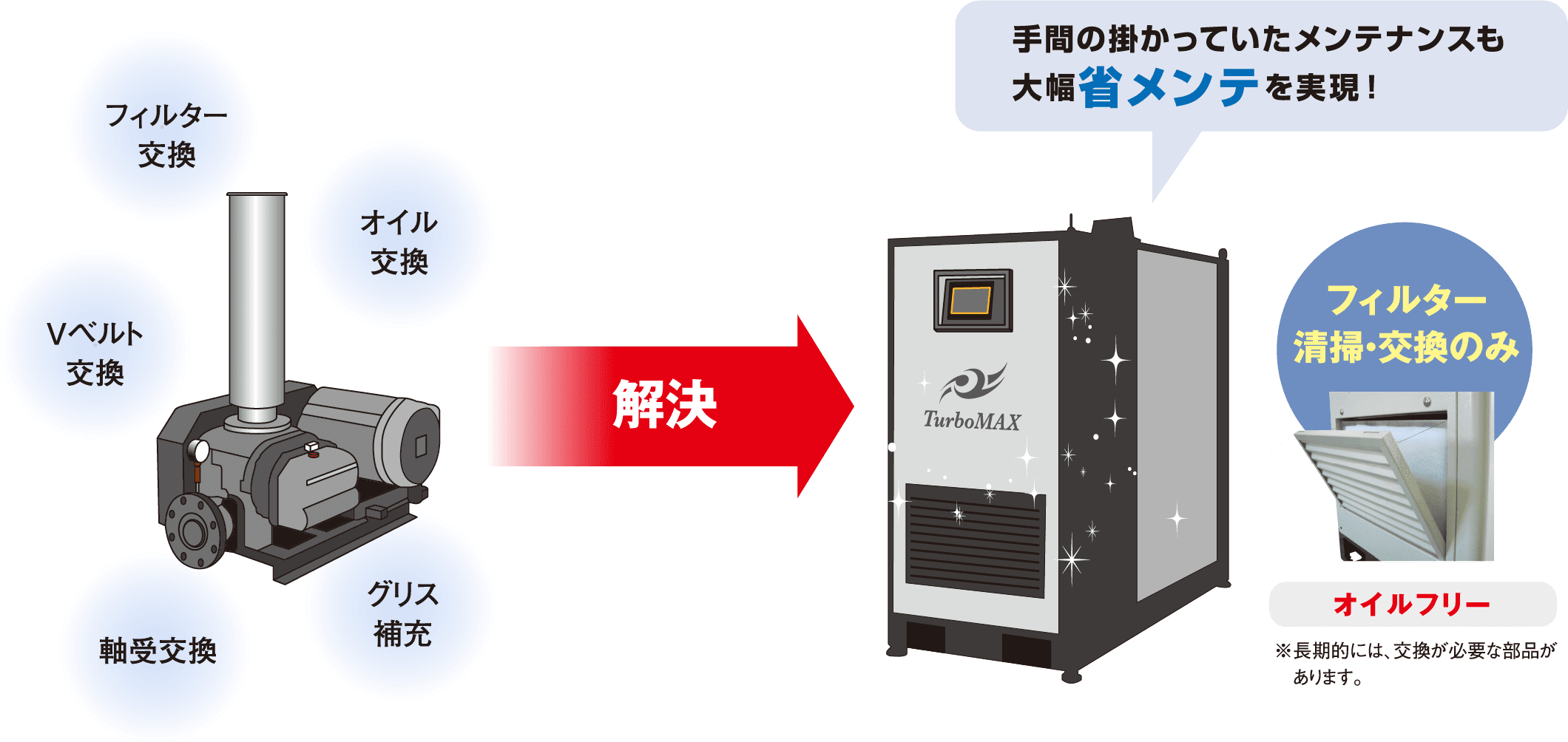 ルーツ式ブロワとターボブロワの省メンテ比較