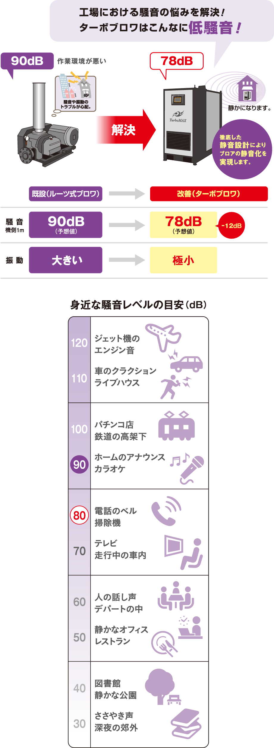 ルーツ式ブロワとターボブロワの省メンテ比較