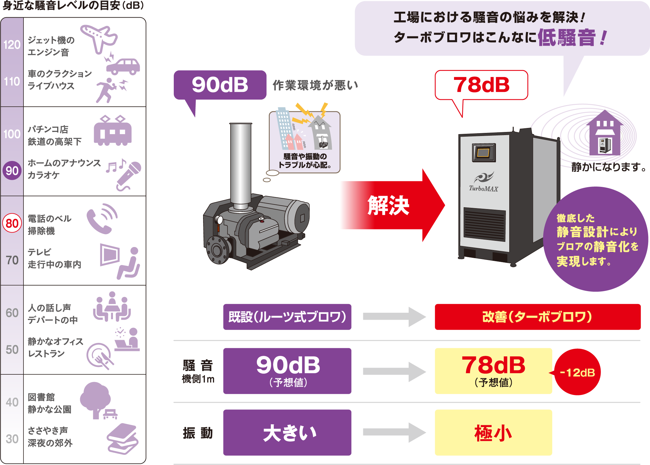 ルーツ式ブロワとターボブロワの省メンテ比較