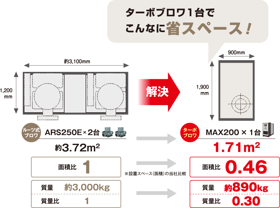 ルーツ式ブロワ×2台とターボブロワの面積比較