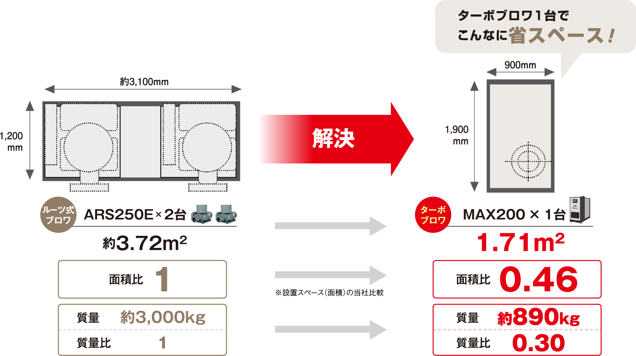 ルーツ式ブロワ×2台とターボブロワの面積比較