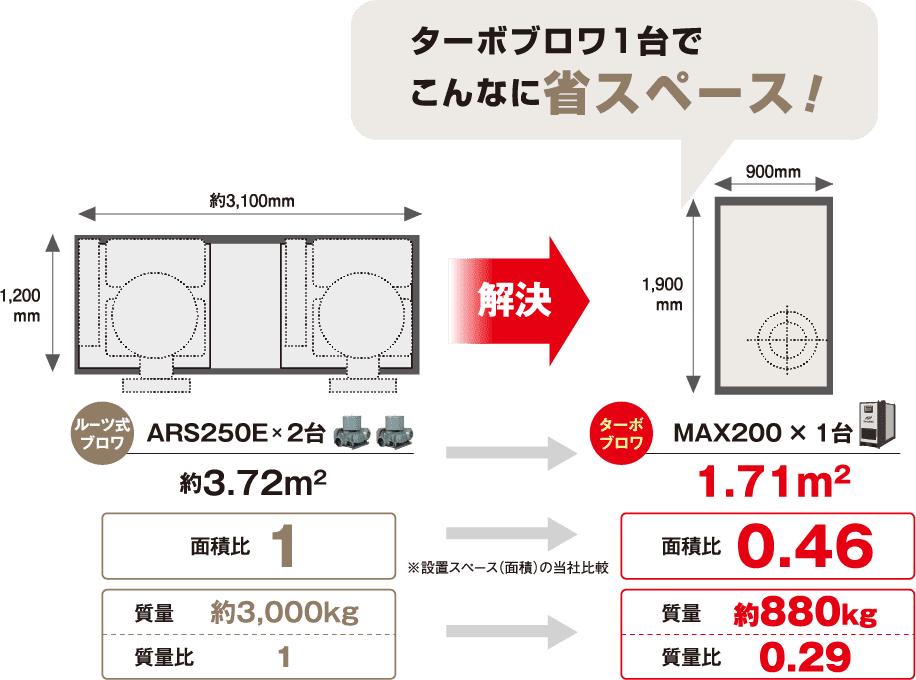 ルーツ式ブロワ×2台とターボブロワの面積比較